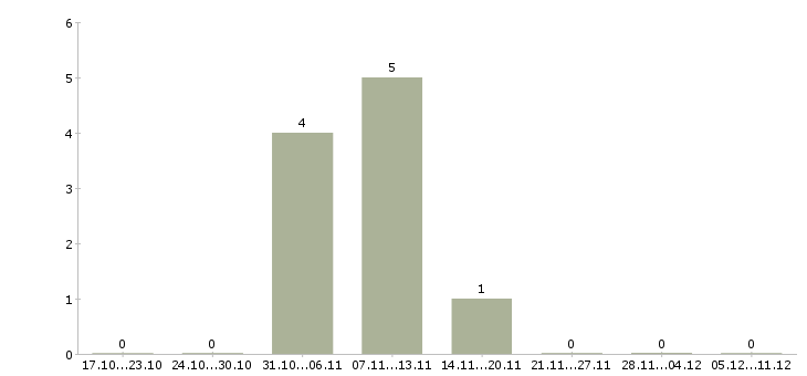 Работа рабочий по уборке территорий в Подольске - Число вакансий в Подольске по специальности рабочий по уборке территорий за 2 месяца