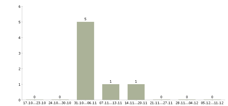 Работа комплектовщик на склад товаров в Раменском - Число вакансий в Раменском по специальности комплектовщик на склад товаров за 2 месяца