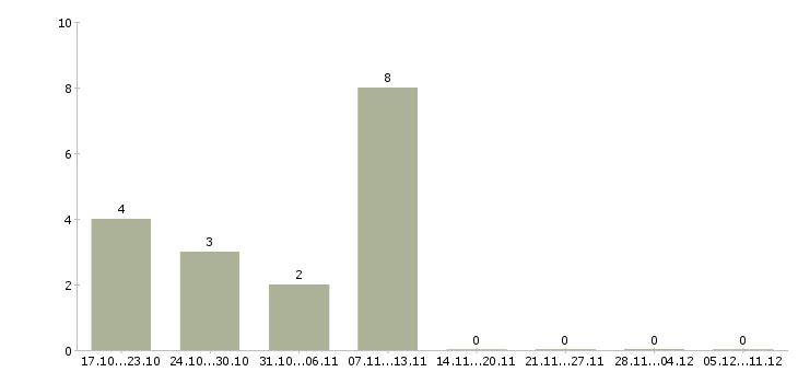 Работа менеджер по аналитике в Рязани - Число вакансий в Рязани по специальности менеджер по аналитике за 2 месяца