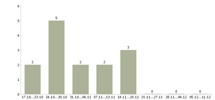 Работа онлайн подработка в Рязани - Число вакансий в Рязани по специальности онлайн подработка за 2 месяца