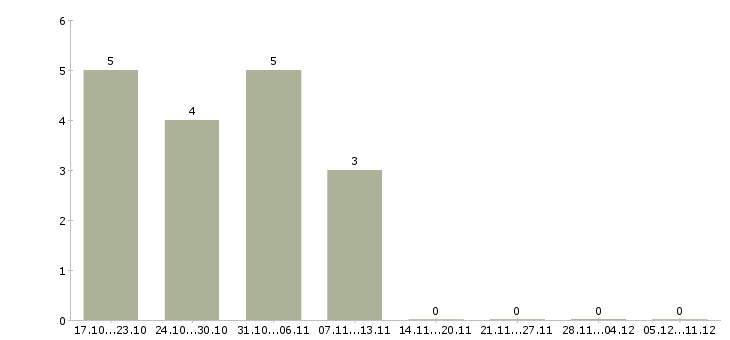Работа специалист по информационному обеспечению в Рязани - Число вакансий в Рязани по специальности специалист по информационному обеспечению за 2 месяца
