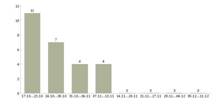 Работа без продаж и вложений в Саранске - Число вакансий в Саранске по специальности без продаж и вложений за 2 месяца