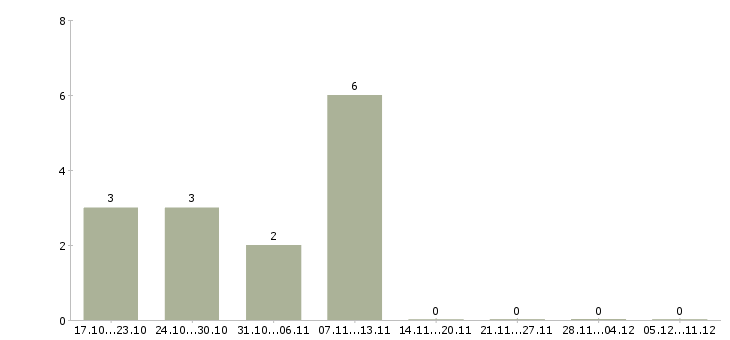 Работа менеджер обработки заказов в Смоленске - Число вакансий в Смоленске по специальности менеджер обработки заказов за 2 месяца