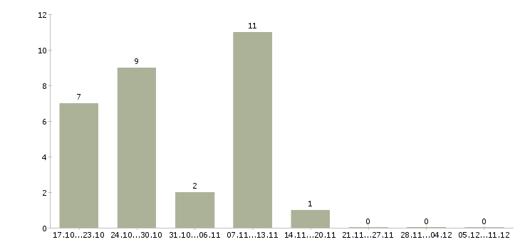 Работа менеджер в торговле в Твери - Число вакансий в Твери по специальности менеджер в торговле за 2 месяца