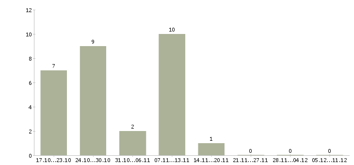 Работа менеджер по торговле в Твери - Число вакансий в Твери по специальности менеджер по торговле за 2 месяца