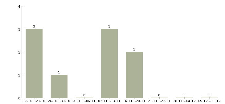 Работа подработка онлайн в Тольятти - Число вакансий в Тольятти по специальности подработка онлайн за 2 месяца