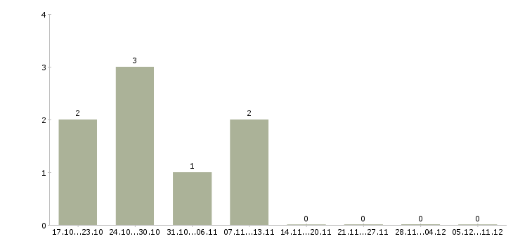 Работа директор регионального центра в Тюмени - Число вакансий в Тюмени по специальности директор регионального центра за 2 месяца