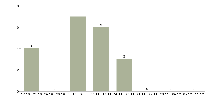 Работа онлайн подработка в Тюмени - Число вакансий в Тюмени по специальности онлайн подработка за 2 месяца