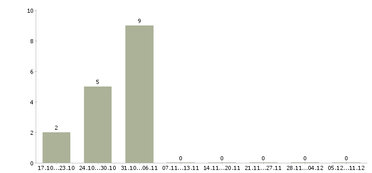Работа руководитель клиентской службы в Уфе - Число вакансий в Уфе по специальности руководитель клиентской службы за 2 месяца