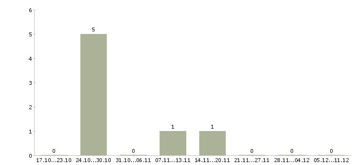 Работа экспедитор по перевозке грузов в Уфе - Число вакансий в Уфе по специальности экспедитор по перевозке грузов за 2 месяца