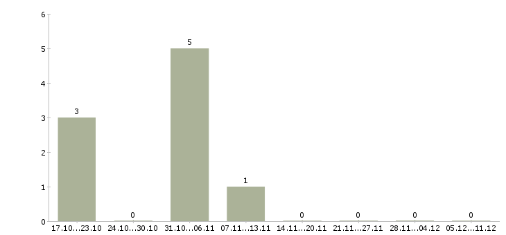 Работа консультант в магазин обуви в Химках - Число вакансий в Химках по специальности консультант в магазин обуви за 2 месяца
