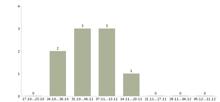 Работа торговый представитель продукты в Чебоксарах - Число вакансий в Чебоксарах по специальности торговый представитель продукты за 2 месяца