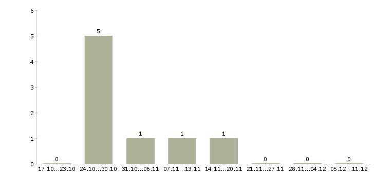 Работа для работы требуются люди в Череповце - Число вакансий в Череповце по специальности для работы требуются люди за 2 месяца