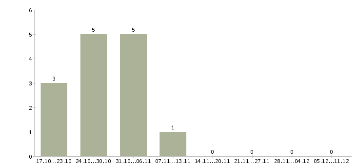 Работа консультант для работы на дому в Череповце - Число вакансий в Череповце по специальности консультант для работы на дому за 2 месяца