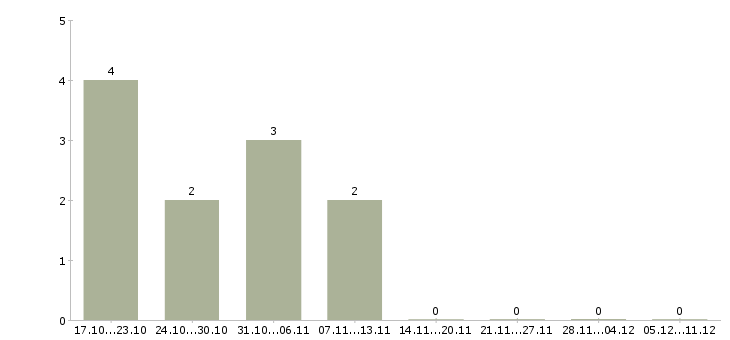 Работа консультант по проекту в Чите - Число вакансий в Чите по специальности консультант по проекту за 2 месяца