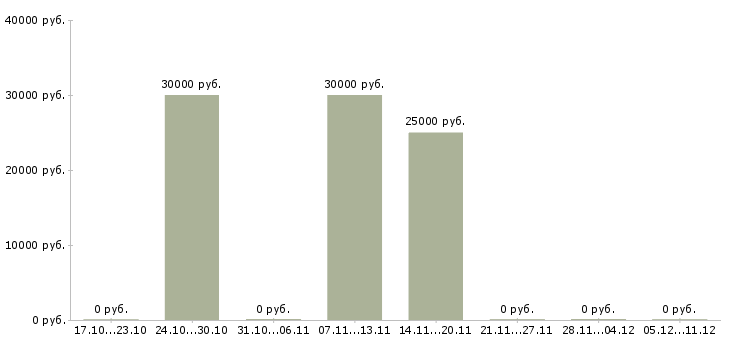 Вакансии администратор персонала в Калуге - Медиана зарплат администратор персонала в Калуге за 2 месяца