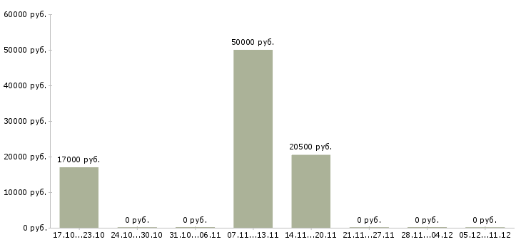 Вакансии администратор персонала в Чебоксарах - Медиана зарплат администратор персонала в Чебоксарах за 2 месяца