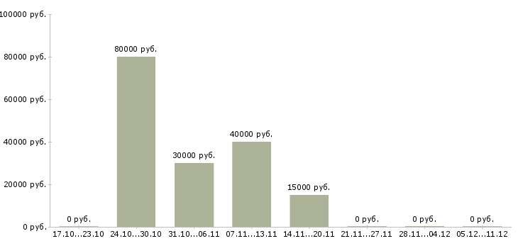 Вакансии аналитик crm Нижний новгород - Медиана зарплат аналитик crm Нижний новгород за 2 месяца