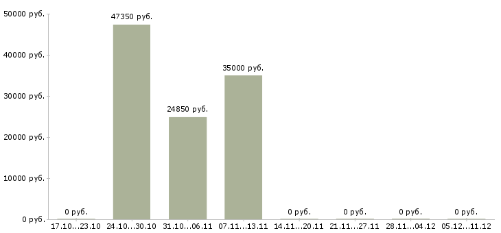 Вакансии бухгалтер на банковские операции Татарстан - Медиана зарплат бухгалтер на банковские операции Татарстан за 2 месяца