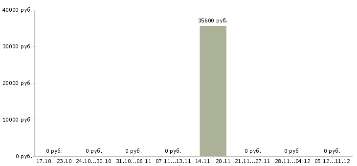 Вакансии бухгалтер по складу в Ульяновске - Медиана зарплат бухгалтер по складу в Ульяновске за 2 месяца