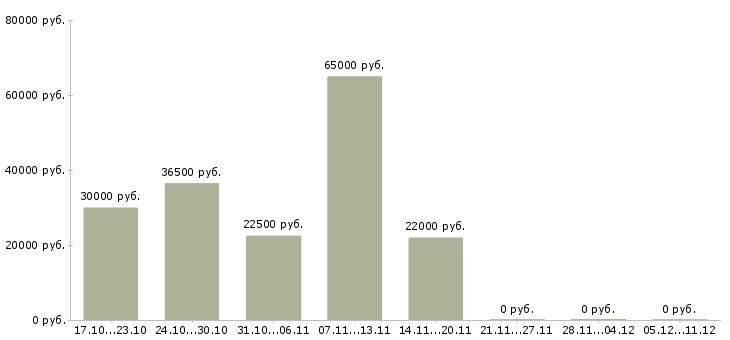 Вакансии директор по региональному развитию в Воронеже - Медиана зарплат директор по региональному развитию в Воронеже за 2 месяца