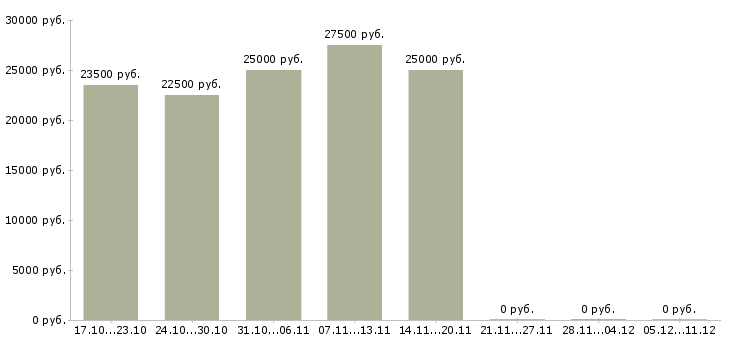 Вакансии доход и карьера Якутия - Медиана зарплат доход и карьера Якутия за 2 месяца