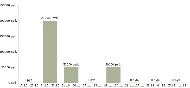 Вакансии заместитель руководителя по развитию в Оренбурге - Медиана зарплат заместитель руководителя по развитию в Оренбурге за 2 месяца