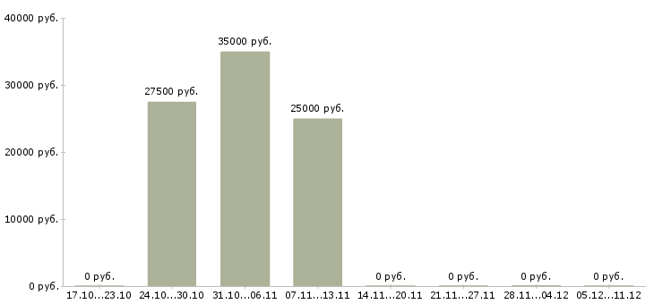 Вакансии из консультанта в директора в Казани - Медиана зарплат из консультанта в директора в Казани за 2 месяца