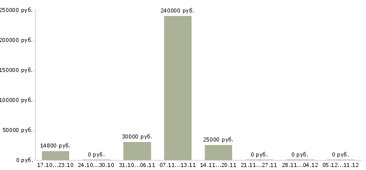 Вакансии инженер по эксплуатации и ремонту в Пензе - Медиана зарплат инженер по эксплуатации и ремонту в Пензе за 2 месяца