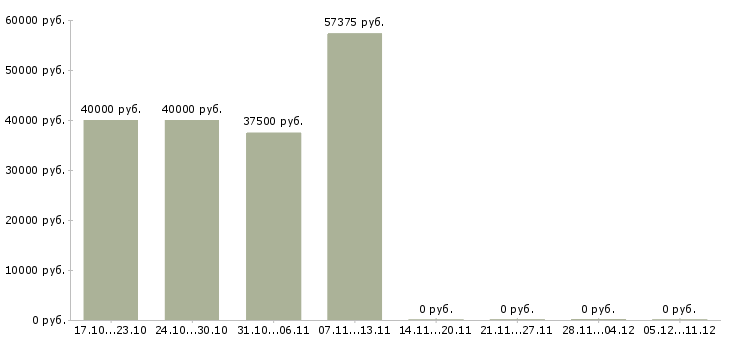 Вакансии инженер службы эксплуатации в Екатеринбурге - Медиана зарплат инженер службы эксплуатации в Екатеринбурге за 2 месяца