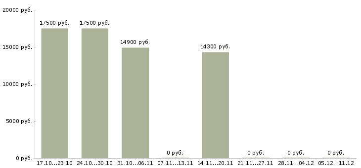 Вакансии кассир в детский магазин Чувашия - Медиана зарплат кассир в детский магазин Чувашия за 2 месяца