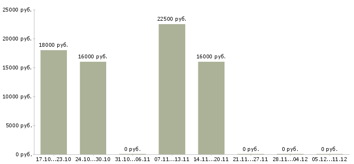 Вакансии кассир в торговый зал Набережные челны - Медиана зарплат кассир в торговый зал Набережные челны за 2 месяца