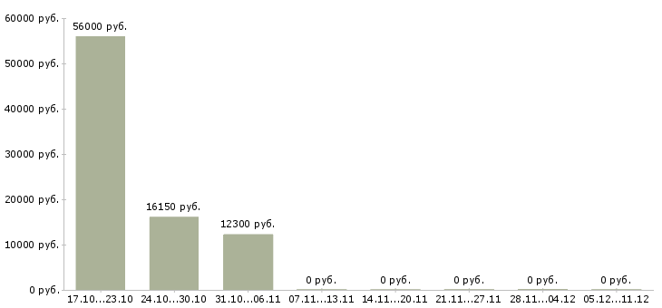 Вакансии кассир торгового зала Йошкар-ола - Медиана зарплат кассир торгового зала Йошкар-ола за 2 месяца