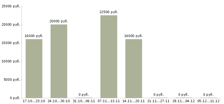 Вакансии кассир торгового зала Набережные челны - Медиана зарплат кассир торгового зала Набережные челны за 2 месяца