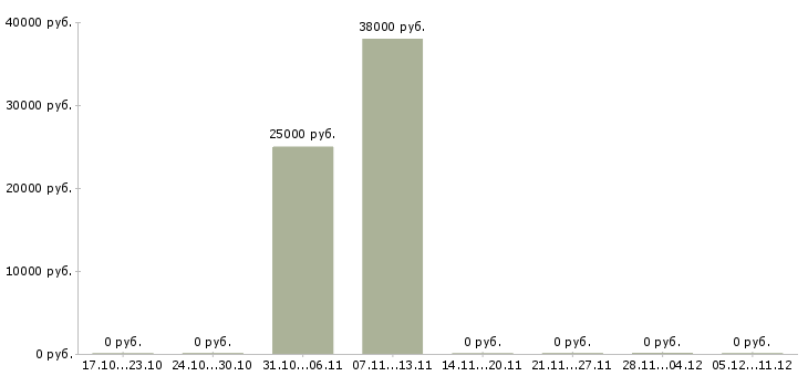 Вакансии комплектовщик в ночь Нижний новгород - Медиана зарплат комплектовщик в ночь Нижний новгород за 2 месяца