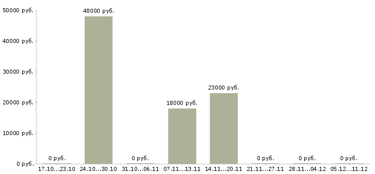 Вакансии комплектовщик в ночь в Уфе - Медиана зарплат комплектовщик в ночь в Уфе за 2 месяца