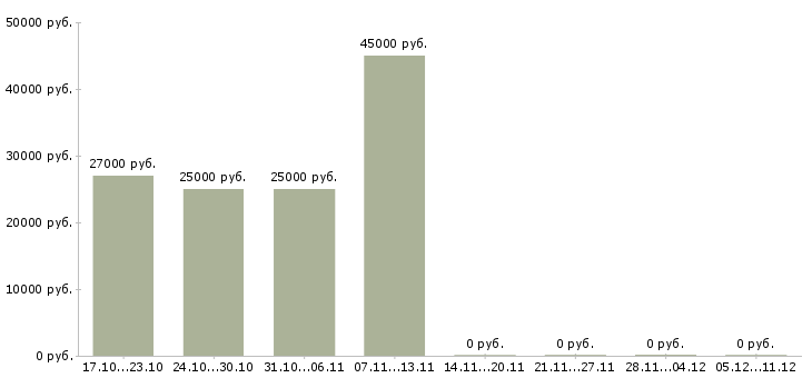 Вакансии комплектовщик подработка Йошкар-ола - Медиана зарплат комплектовщик подработка Йошкар-ола за 2 месяца