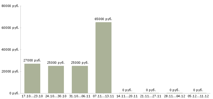 Вакансии комплектовщик подработка Марий эл - Медиана зарплат комплектовщик подработка Марий эл за 2 месяца