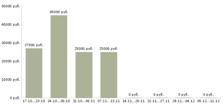 Вакансии комплектовщик подработка в Иваново - Медиана зарплат комплектовщик подработка в Иваново за 2 месяца
