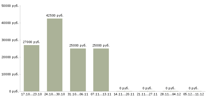 Вакансии комплектовщики на подработку в Иваново - Медиана зарплат комплектовщики на подработку в Иваново за 2 месяца