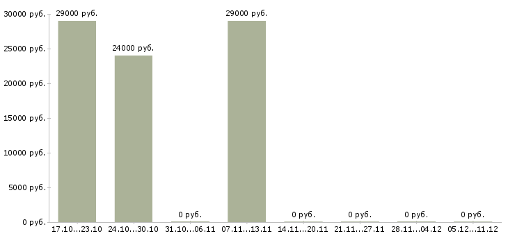 Вакансии консультант в евросеть в Казани - Медиана зарплат консультант в евросеть в Казани за 2 месяца
