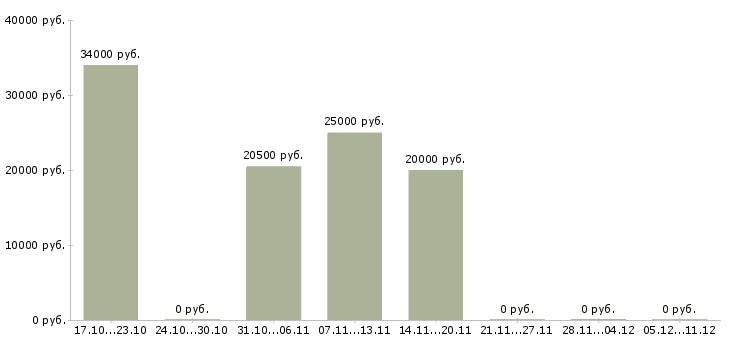 Вакансии курьер в юридическую фирму Санкт-петербург - Медиана зарплат курьер в юридическую фирму Санкт-петербург за 2 месяца