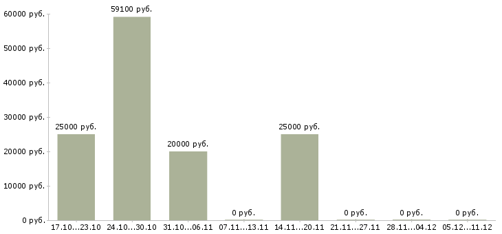 Вакансии логист на склад в Иркутске - Медиана зарплат логист на склад в Иркутске за 2 месяца