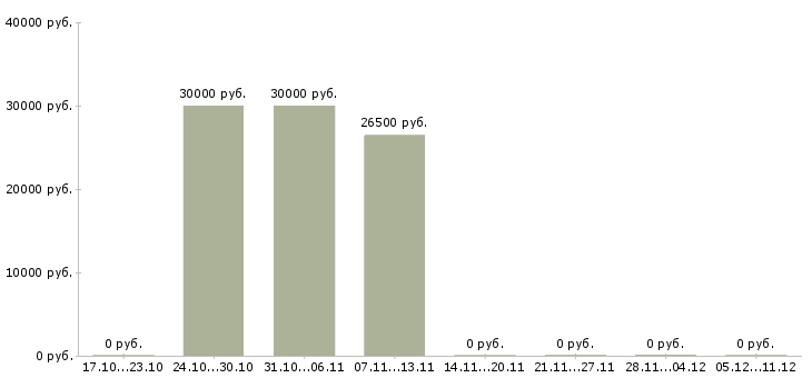 Вакансии логист склада в Казани - Медиана зарплат логист склада в Казани за 2 месяца