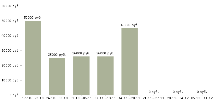 Вакансии логист склада в Самаре - Медиана зарплат логист склада в Самаре за 2 месяца