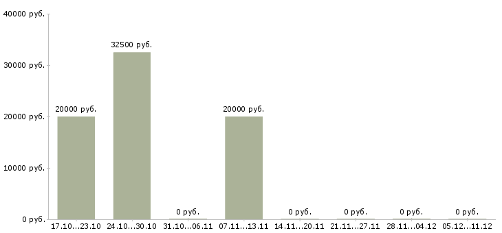 Вакансии менеджер call центра Ростов-на-дону - Медиана зарплат менеджер call центра Ростов-на-дону за 2 месяца