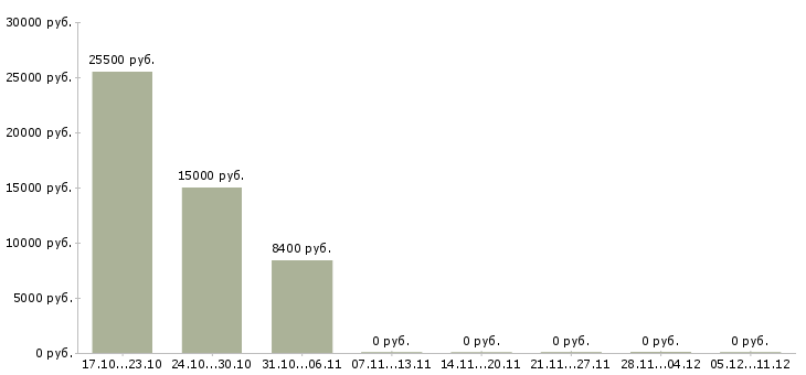 Вакансии менеджер call центра в Твери - Медиана зарплат менеджер call центра в Твери за 2 месяца
