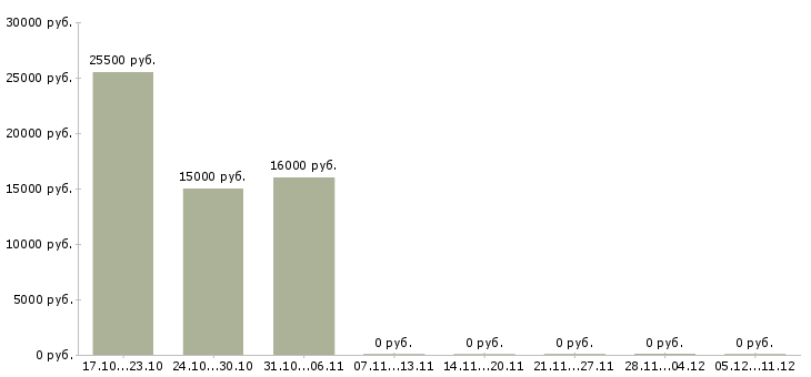 Вакансии менеджер в call центр в Твери - Медиана зарплат менеджер в call центр в Твери за 2 месяца
