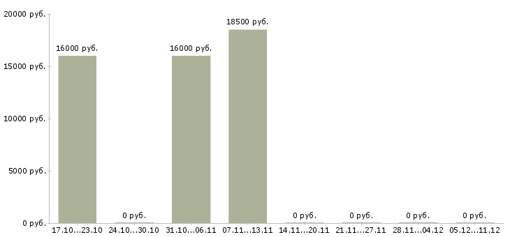 Вакансии менеджер в call центр в Тольятти - Медиана зарплат менеджер в call центр в Тольятти за 2 месяца