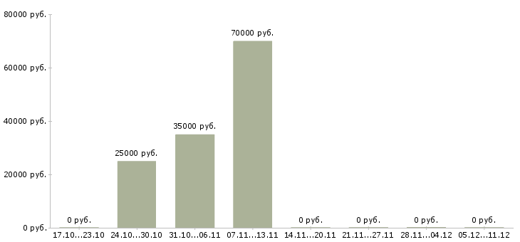Вакансии менеджер в коммерческий отдел в Химках - Медиана зарплат менеджер в коммерческий отдел в Химках за 2 месяца